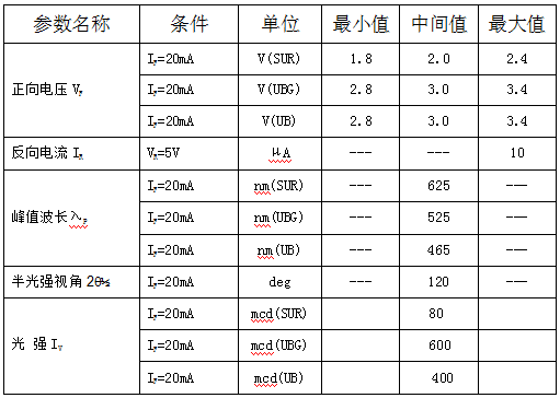 5.0MM小草帽RGB共陽霧狀LED燈珠參數