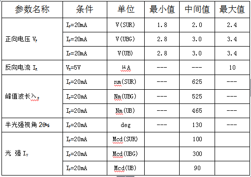 0603RGB光電參數