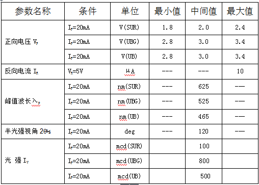 2.5*5*5MMRGB共陽透明LED發光二極管參數
